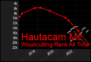 Total Graph of Hautacam Mc
