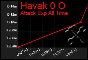 Total Graph of Havak 0 O