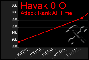 Total Graph of Havak 0 O