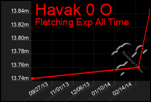 Total Graph of Havak 0 O