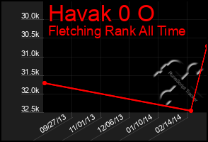 Total Graph of Havak 0 O