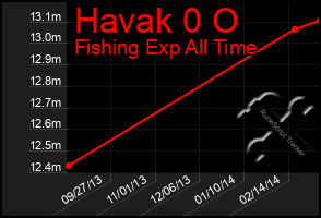 Total Graph of Havak 0 O