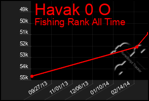 Total Graph of Havak 0 O