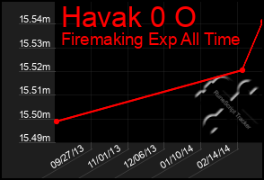 Total Graph of Havak 0 O