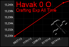 Total Graph of Havak 0 O