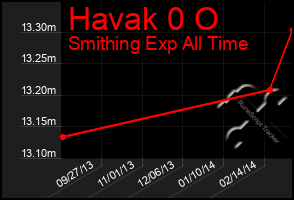 Total Graph of Havak 0 O