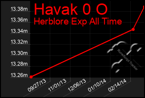 Total Graph of Havak 0 O