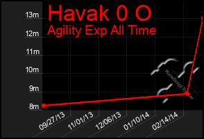 Total Graph of Havak 0 O