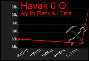 Total Graph of Havak 0 O