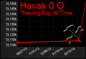 Total Graph of Havak 0 O