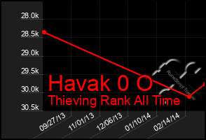 Total Graph of Havak 0 O