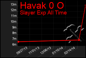 Total Graph of Havak 0 O