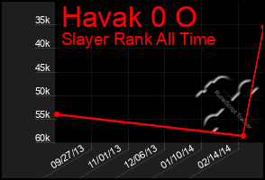 Total Graph of Havak 0 O