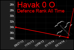 Total Graph of Havak 0 O