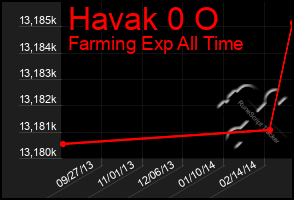 Total Graph of Havak 0 O