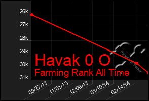 Total Graph of Havak 0 O