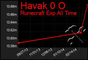 Total Graph of Havak 0 O