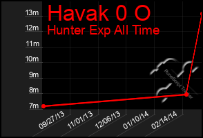 Total Graph of Havak 0 O