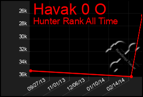 Total Graph of Havak 0 O