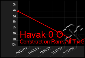 Total Graph of Havak 0 O