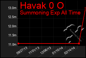 Total Graph of Havak 0 O