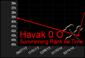 Total Graph of Havak 0 O