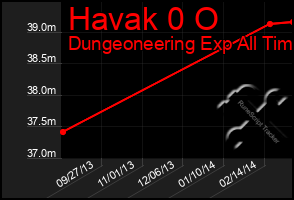 Total Graph of Havak 0 O