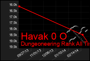 Total Graph of Havak 0 O