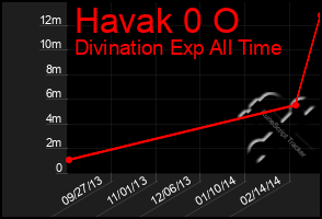 Total Graph of Havak 0 O