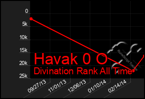 Total Graph of Havak 0 O