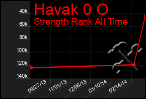 Total Graph of Havak 0 O