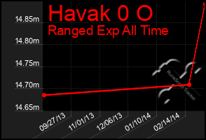 Total Graph of Havak 0 O