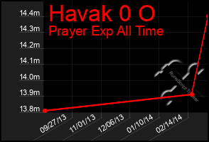 Total Graph of Havak 0 O