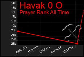 Total Graph of Havak 0 O