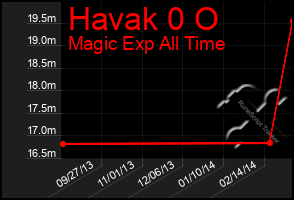 Total Graph of Havak 0 O