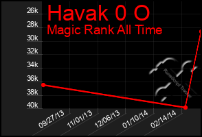 Total Graph of Havak 0 O