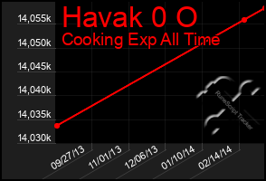 Total Graph of Havak 0 O