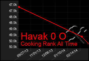 Total Graph of Havak 0 O