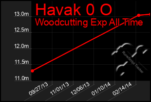 Total Graph of Havak 0 O