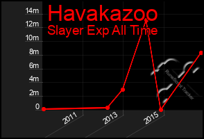 Total Graph of Havakazoo