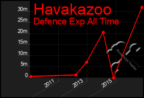 Total Graph of Havakazoo