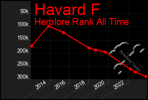 Total Graph of Havard F
