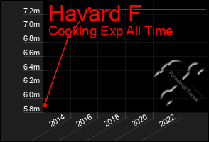 Total Graph of Havard F