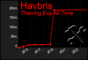 Total Graph of Havbris