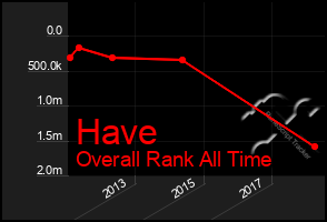 Total Graph of Have