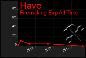 Total Graph of Have