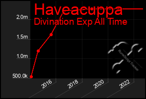 Total Graph of Haveacuppa