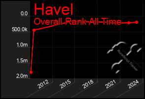 Total Graph of Havel