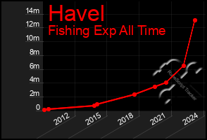 Total Graph of Havel