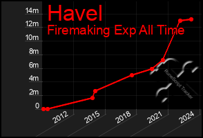 Total Graph of Havel